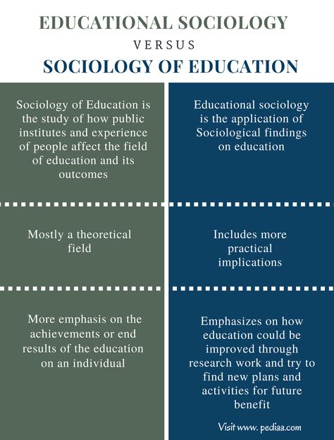 Difference Between Educational Sociology and Sociology of Education - Comparison Summary What Is Sociology, Sociology Major, Human Science, Psychology Memes, Psychology Notes, Training Business, Third Grade Science, Research Writing, Social Class