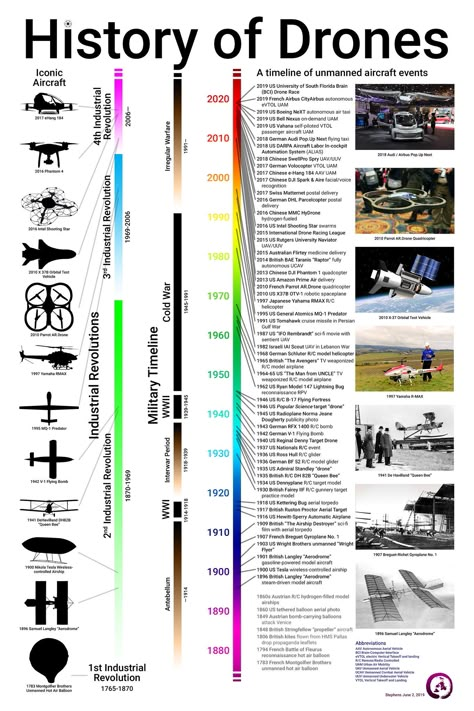 https://flic.kr/p/2g7DcoA | History of Drones | A timeline of unmanned aircraft events Drone Quotes, Mechatronics Engineering, Urban Air, Arduino Projects Diy, Precision Agriculture, Learn Computer Science, Flying Drones, Drones Concept, Modeling Photography