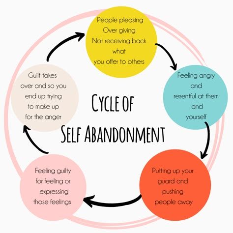 How To Have Self Worth, Suppressed Anger, Breaking Patterns, Breaking The Cycle, Mental Health Activities, Healing Journaling, Mental Health Facts, Therapist Office, Break The Cycle