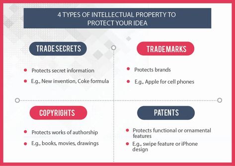 Four types of intellectual property to protect your idea and how to use them Patent Attorney - Orange County - OC Patent Lawyer Property Ideas, Business 101, Intellectual Property Law, Wet Felting Projects, Business Basics, New Inventions, Change Management, Iphone Design, Intellectual Property