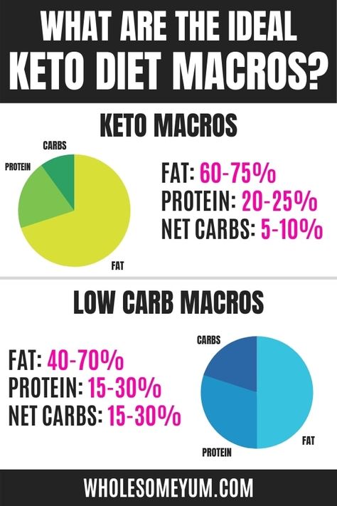 Macros For Keto, Why Keto, Low Carb Macros Chart, Keto Macros, Keto Macros Chart For Women, Keto Calculator Free, Macros Diet For Beginners Calculator, How To Count Macros, Low Carb Macros Calculator