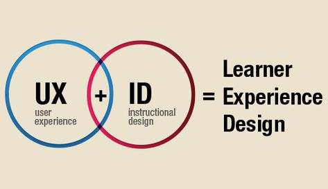 E-learning Design, Digital Photo Organization, Online Degree Programs, Human Centered Design, Learning Apps, Instructional Design, Learning Courses, Education Design, Learning And Development