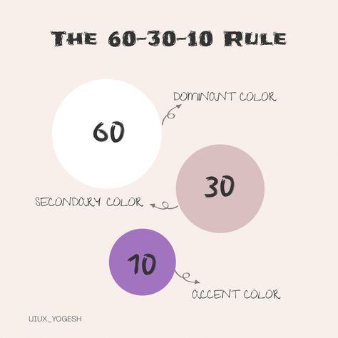 UX Rules 60 30 10 Color Palette, Ui Ux Designer, Ux Designer, Room Color Schemes, Creative Ads, Ui Ux Design, Room Colors, Accent Colors, Color Scheme