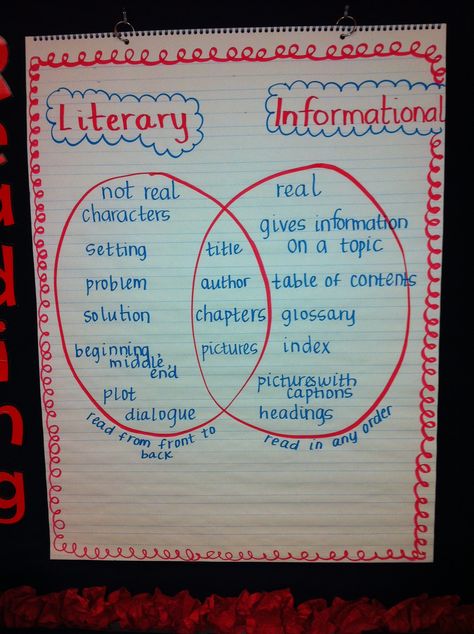 Anchor Chart comparing literary text and informational text Literary Text Anchor Chart, Informational Text Anchor Chart, Informational Writing Anchor Chart, Nonfiction Anchor Chart, Reading Anchor Chart, Text Feature Anchor Chart, Theme Anchor Charts, Ela Anchor Charts, Kindergarten Anchor Charts