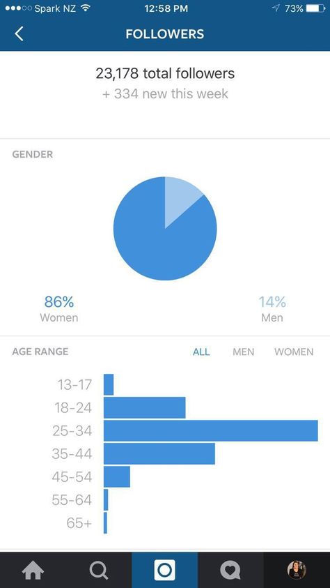 New Instagram Business Profiles now show you the most popular times and days that your followers are on Instagram, along with follower demographics, post impressions, and more.  Earlier this year, Instagram confirmed that they were developing new business profiles to help brands and small businesses succeed on Instagram. Last week, we shared the first screenshots of the new... Continue reading → Twitter Strategy, Small Business Advertising, Instagram Blogging, Digital News, Competitor Analysis, Instagram S, Instagram Analytics, Instagram Business, Business Administration