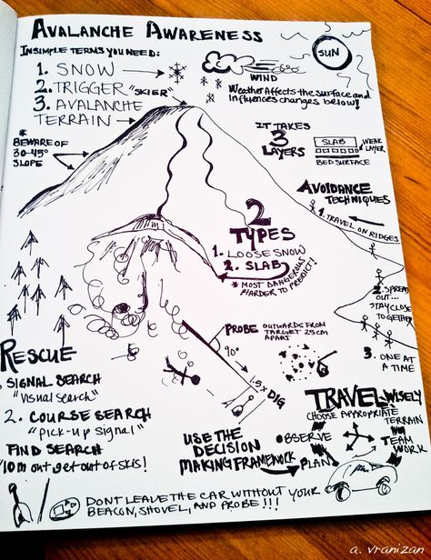 In an effort to educate myself more about the rules of the backcountry, avalanche safety and rescue techniques I signed up for a 3-day AIRE Level 1 Avalanche training course. Here is a little recap or cheat sheet on some of the various things I took home. Granted their is only so much you can put into a drawing, but I tried to capture some of the key things to consider as your planning your trip, picking your team, selecting appropriate terrain and venturing up or down the mountain. Ski Mountaineering, Mountain Rescue, Postcard Display, Doodle Doodle, Avalanche Safety, Winter Trip, Backcountry Skiing, White Powder, Search And Rescue