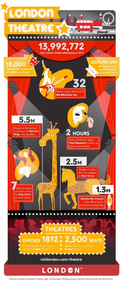 I really like how it incorporates both pictures and information that some times stands on its own, and sometimes compares with other information. Theater Architecture, Billy Elliot, Theater Performance, Travel Facts, Living In London, Drama Theatre, London Theatre, Theatre Life, Music Theater