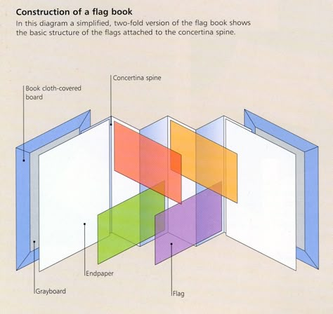 Flag Book, Paper Mechanics, Gothic Books, Bookbinding Tutorial, Workbook Design, Zine Design, Book Arts, Pop Up Book, March 30