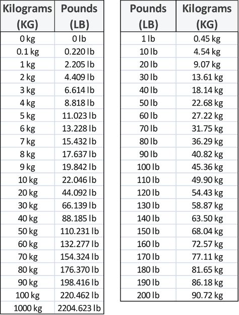 Lb To Kg Conversion, Lbs To Kg Chart, Lbs To Kg Conversion, Weight Conversion Chart Lbs To Kg, Kg To Lbs Chart, Weight Conversion Chart, Baking Conversion Chart, Words In Other Languages, Ski Mask The Slump