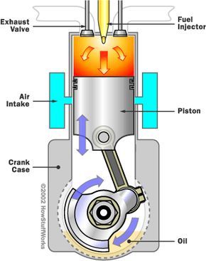 Take diesel-engine technology, throw in a two-stroke cycle, and you've got the basis for the huge engines found in trains and big ships. Learn about the diesel two-stroke engine! Charles Law, Engine Working, Diesel Mechanics, Automobile Engineering, Detroit Diesel, Automotive Mechanic, Automotive Engineering, Engine Repair, Motor Engine