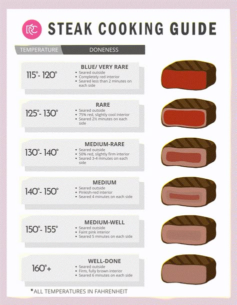 Steak Cooking Guide, Steak Doneness Chart, Steak Cooking Times, Meat Cuts Chart, Beef Cuts Chart, Steak Temperature, Culinary Basics, Good Steak Recipes, Steak Doneness