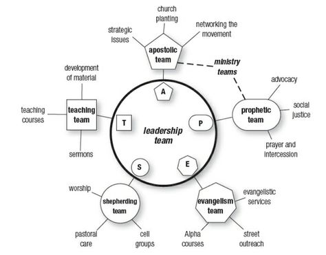 Church Leadership, Ministry Leadership, Study Plans, Bible Study Plans, Leadership Quotes, Leadership Development, The Covenant, Social Justice, Healthy Relationships