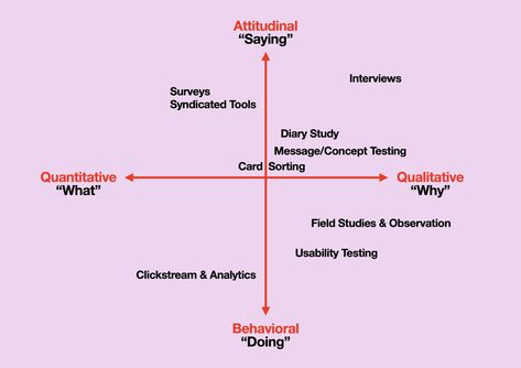 ng a well-designed questionnaire and finding the insights in the numbers that come back. Survey is not always the right method to use for research, but when it is done properly and for the right reasons, it can be very powerful. Especially when combined with qualitative research, which I also do. On the soft skills side, I am (proudly) obsessed with pop culture. I know a lot of details about a lot of things would be pretty mundane or too low-brow for some people. But, when I can bring in this pe Research Questionnaire, Qualitative Research, Copywriting Course, Tax Accountant, Squarespace Design, Graphic Design Course, Consumer Insights, Post Ad, Business Courses