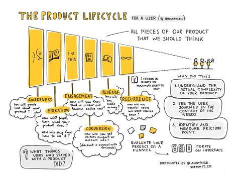 Marketing Plan Infographic, Design Thinking Process, Ux Design Inspiration, Business Analysis, User Experience Design, Experience Design, Design Thinking, Data Visualization, Life Cycles