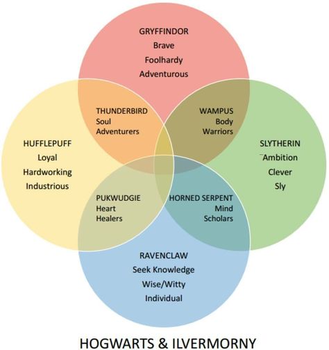 The Houses! Gryffindor Qualities, Harry Potter Headcannons Quidditch, Muggleborn Headcanon Pop Culture, Harry Potter Order Of The Phoenix Book, House Quiz, Lgbtq Harry Potter Headcannons, Theme Harry Potter, Harry Potter Houses, Movies And Series