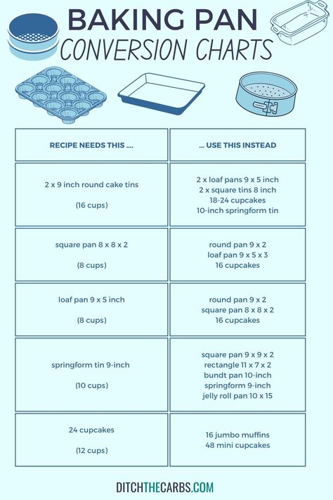 ✅ GET THE CONVERSION CHARTS: https://www.ditchthecarbs.com/baking-pan-conversion-charts/ These quick baking pan conversion charts will show you exactly how much each cake tin will hold and tips on how to adjust baking times. Discover how to adapt recipes to fit certain cake pans, how to substitute cake pans, standard baking measurements, and how many cups of cake batter you need for almost any baking dish. Baking Conversion Chart, Baking Conversions, Quick Baking, Ditch The Carbs, Best Baking, Pampered Chef Consultant, Square Pan, Jelly Roll Pan, Different Cakes