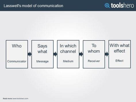 Lasswell Model Of Communication, Communication Model, Product Management, Job Board, The Message, Communication Skills, New Job, Read More, Communication