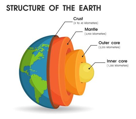 Deep Mantle, Space Vocabulary, Geography Vocabulary, Structure Of The Earth, Earth Layers, History Of Earth, Outer Core, Earth Projects, Parts Of The Earth