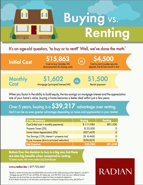 Renting Vs Buying Home, Buying Vs Renting, Rent Vs Buy, Real Estate Ads, Buying Your First Home, Home Buying Tips, Money Life Hacks, Free Ads, Financial Education