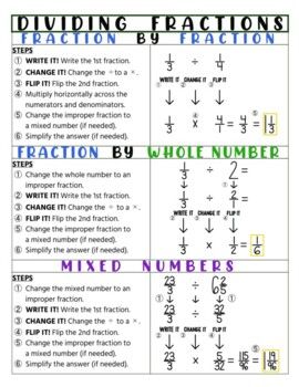 This note page provides step-by-step directions with examples for how to divide fractions. It is broken down into sections that explain and show how to divide a fraction by a fraction, a fraction by a whole number, and mixed numbers. Division Of Fractions, Fraction Notes, Divide Fractions Anchor Chart, How To Divide Fractions, Divide Fractions, Dividing Fractions Anchor Chart, Dividing Mixed Numbers Anchor Chart, Dividing Mixed Fractions, How To Divide Fractions By Whole Numbers