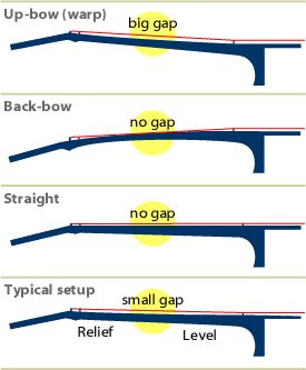 Neck Relief (image from http://customguitarprojects.co.uk/) Luthier Guitar, 12 String Guitar, Guitar Diy, Guitar Tech, Guitar Rig, Guitar Chord Chart, Box Guitar, Guitar Tips, Guitar Building