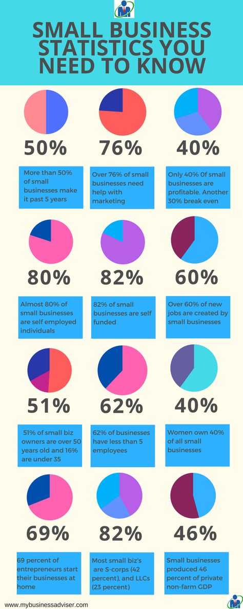 Small Business Statistics You Need to Know #businesscoach #businesstips #infographic #smallbusiness #mlm #statistics Business Statistics, Teaching Math Strategies, Startup Business Plan, Math Strategies, Business Challenge, Personal Business, Sales Marketing, Marketing Content, Happy Mail