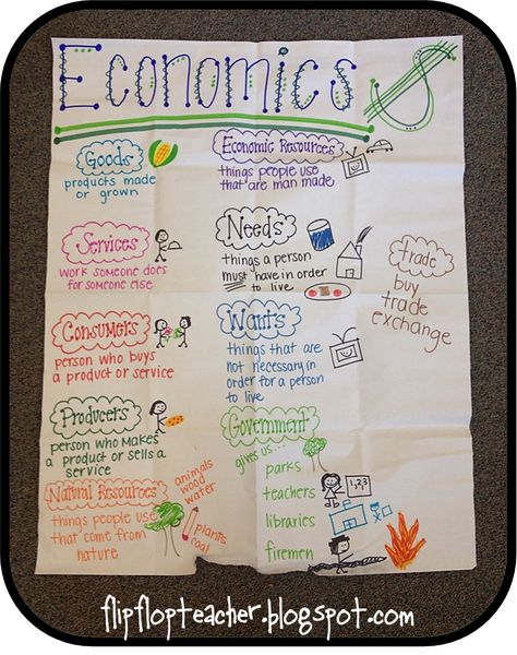 Economics Anchor Charts SS4E1: The student will use the basic economic concepts of trade, opportunity cost, specialization, voluntary exchange, productivity, and price incentives to illustrate historical events. Design For Projects On Paper, Homeschooling Lessons, Business Math, Teacher Items, Teaching Economics, Micro Economics, Flip Charts, Classroom Incentives, Third Grade Social Studies