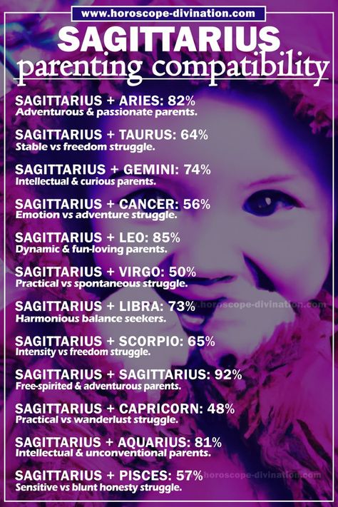 Sagittarius meme shows how high is Sagittarius compatibility with others zodiac signs in case of parenting. What Parent is Sagittarius ? Sagittarius Compatibility, Sagittarius Love, Sagittarius Taurus, Astrology Planets, Parenting Goals, Sagittarius Scorpio, Sagittarius Sign, Magick Book, Sagittarius And Capricorn