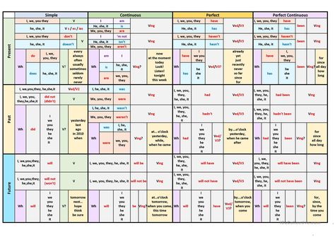 English Verb Tenses Table worksheet - Free ESL printable worksheets made by teachers Phonetics English, English Tenses Chart, Tenses Chart, Verbs Worksheet, Verbo To Be, All Tenses, Tenses Grammar, Tenses English, English Grammar Tenses