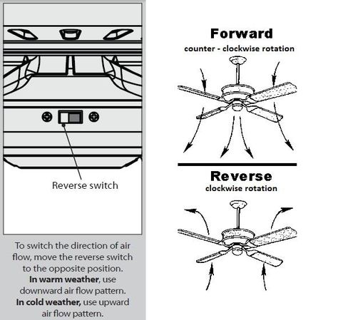 Ceiling Fan Direction for Summer & Winter Fan Direction For Winter, Ceiling Fan Directions, Ceiling Fan Direction For Summer, Ceiling Fan Direction Winter, Ceiling Fan Direction Summer, Fan Switch For Summer, Fan Direction For Summer, Ceiling Fan Cleaning, Broken Ceiling Fan Parts