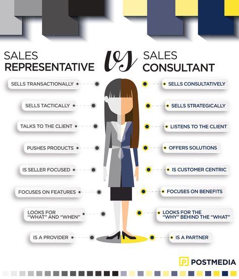 Sales Representative vs Sales Consultant sells transactionally - sells consultatively sells tactically - sells strategically talks to the client - listens to the client pushes products - offers solutions is seller focused - is customer centric focuses on features - focuses on benefits  looks for "what" and "when" - looks for the "why" behind the "what" is a provider - is a partner New Home Sales Consultant, Sales Development Representative, Business Process Mapping, Business Entrepreneur Startups, Pharmaceutical Sales, Sales Development, Small Business Marketing Plan, Business Strategy Management, Good Leadership Skills