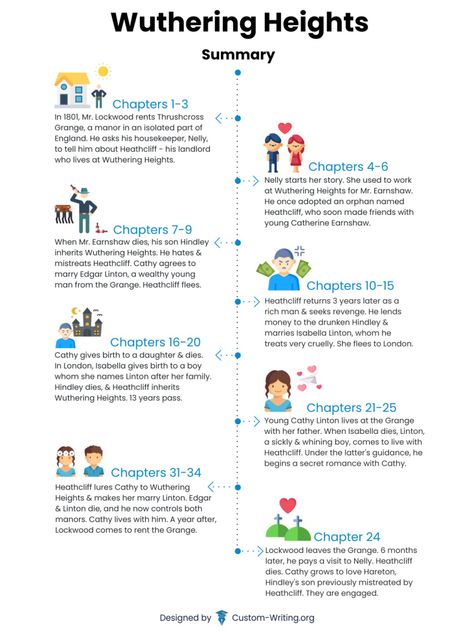 Wuthering Heights Chapter Summaries & Timeline Wuthering Heights Summary, Wuthering Heights Analysis, Book Summary Infographic, Wuthering Heights Aesthetic, Literature Infographic, Heathcliff Wuthering Heights, Withering Heights, Wuthering Heights Book, Romantic Literature