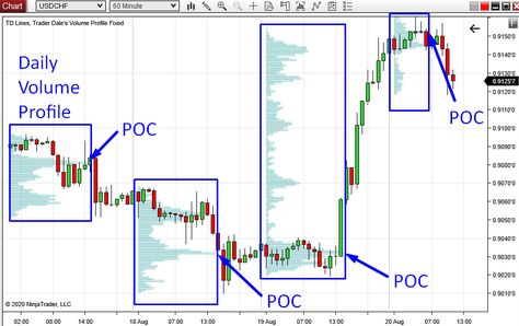 Market Profile Trading, Volume Trading Strategy, Volume Profile Trading, Institutional Trading, Volume Trading, Volume Profile, Trading Patterns, Strategy Infographic, Stocks Trading