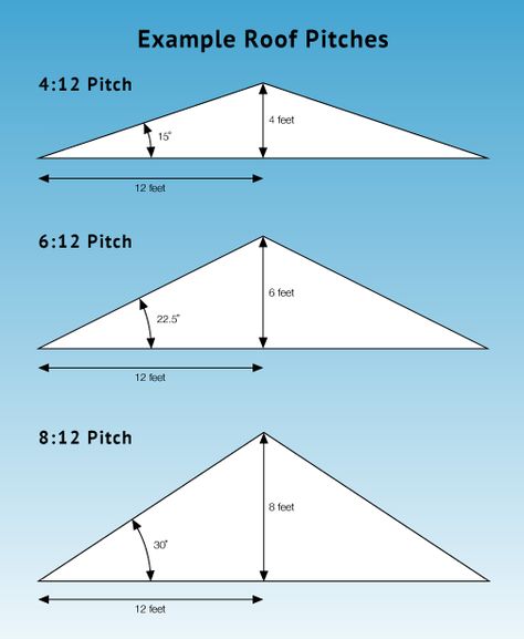 Roof Repair Diy, Roof Truss Design, Detail Arsitektur, Roof Pitch, Framing Construction, Porch Roof, Roof Construction, Building Roof, Roof Trusses