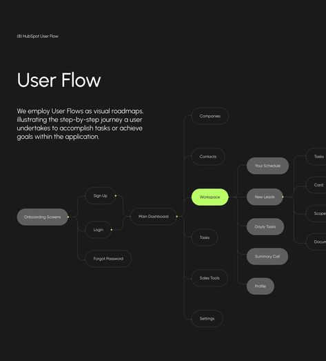 HubSpot CRM - SaaS UX UI Design - CRM & Software User Testing Ux Design, Ux Infographic, User Flow Diagram, Mobile Application Ui, Software Ui Design, Flow Diagram, Ux Portfolio, Sales Management, Process Infographic