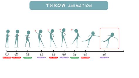 -How to Animate a Throw- How to Animate a Throw RECAP In this quick tutorial I will show the main poses, the timing and the spacing to animate a character throwing an object. The tutorial is linked… Throwing Object Pose, Throwing Reference, Turning Animation Reference, Throwing Pose Reference, Throw Animation, Throwing Pose, How To Animate Running, 2d Animation Tutorial, Animation Fundamentals