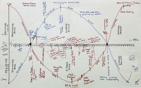 The Story Grid in Action: The Story Grid for The Silence of the Lambs Narrative Writing Middle School, Story Plotting, Story Grid, Character Questions, The Silence Of The Lambs, Writing Plot, Silence Of The Lambs, Middle School Writing, Info Graphics