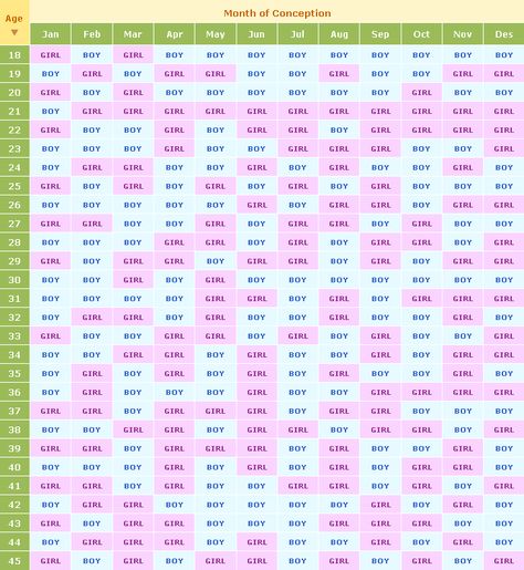 chinese gender prediciton chart - Yahoo! Search Results Chinese Gender Calculator, Baby Gender Prediction Chart, Chinese Baby Calendar, Gender Calculator, Gender Prediction Calendar, Chinese Birth Calendar, Conception Calendar, Chinese Gender Prediction, Chinese Gender Calendar