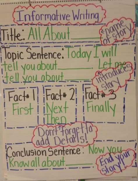 Descriptive Writing Anchor Chart First Grade, Informative Anchor Chart, Report Writing Anchor Chart, Anchor Chart Informational Writing, Informative Writing 1st Grade Anchor Chart, Informational Paragraph Anchor Chart, Writing Anchor Charts 2nd, Informative Text Anchor Chart, Informational Writing Anchor Chart 3rd Grade