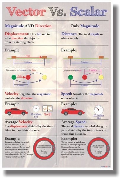 Physics Poster, Gcse Physics, Physics Lessons, Physics Concepts, Learn Physics, Physics Classroom, Physics Formulas, Physics Notes, Science Notes