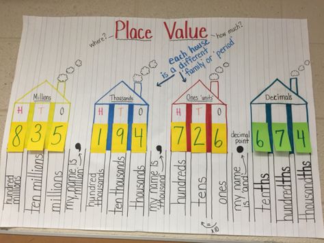 Fifth Grade Place Value, Place Value To Millions, Decimal Place Value Anchor Chart, Place Value House, Math Decimals, Grade 6 Math, Math Charts, Fifth Grade Math, House Template