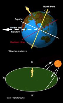 Science of the Winter Solstice Winter Solstice Activities, Solstice Activities, Solstice And Equinox, Dream Horse Barns, Universe Images, Montessori Elementary, Science Astronomy, Camp Activities, About Earth