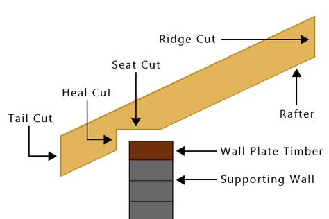 Roof Joist, Roof Rafters, Shed Roof Design, Diy Roofing, Garage Construction, Diy Doctor, Roof Truss Design, Wood Shed Plans, Shed Construction