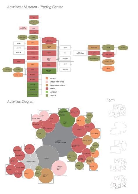 Cultural Center Zoning Diagram, Activities Diagram Architecture, Architecture Bubble Diagram, Activity Diagram Architecture, Zoning Diagram Architecture, Zoning Diagram, Bubble Diagrams, Bubble Diagram Architecture, Koshino House