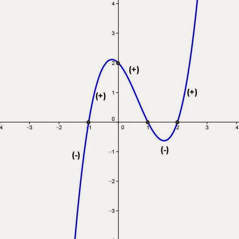 Topic for November 22, 2014: Sketching the graph of a polynomial. Please visit the website to see the details. If you have any questions, please send me an e-mail. Polynomial Graph, Analytic Geometry, Art Project, The Details, Line Chart, E Mail, Geometry, Art Projects, Sketch