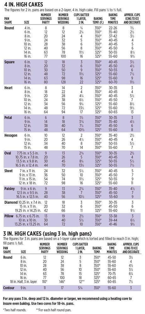 Cake Serving Guide, Cake Serving Chart, Cake Chart, Baking Chart, Inside Cake, Wilton Cake Pans, Cake Pricing, Cake Sizes, Wilton Cakes