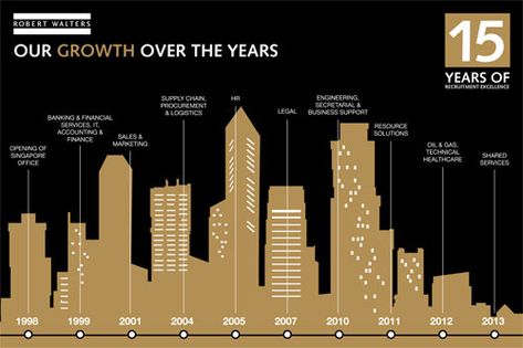 Timeline Wall for Corporate Event on Behance Corporate Timeline, Timeline Wall, Bakery Shop Design, Office Wall Design, Corporate Event Design, History Wall, Freelance Web Design, Timeline Design, Event Backdrop