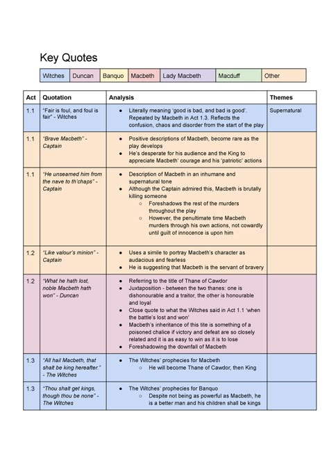 Macbeth Revision Gcse Guilt, Key Macbeth Quotes, Macbeth Key Themes, Banquo Macbeth Quotes, Inspector Calls Key Quotes, Macbeth Quotes Revision, Macbeth Plot Summary, English Literature Notes Macbeth, Macbeth Study Notes