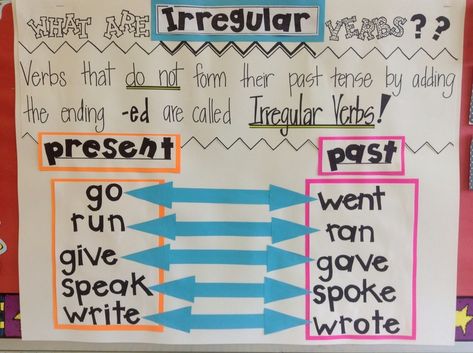 Irregular Verbs poster Irregular Verbs Anchor Chart 2nd Grade, Irregular Verbs Anchor Chart, Irregular Verb Anchor Chart, Be Verbs, Verbs Anchor Chart, Worksheets Grade 2, Action Verbs Worksheet, Verbs Poster, Verbs Worksheet