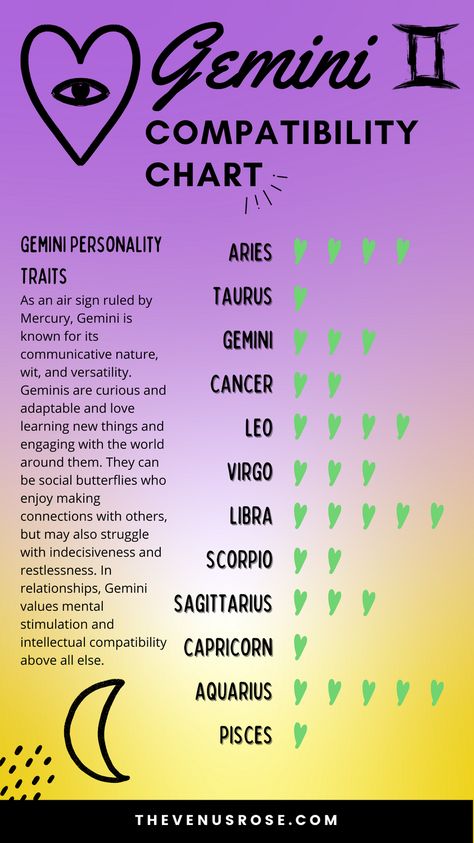 An infographic that illustrates the best and worst compatibility with the Gemini zodiac sign Gemini Sun, Gemini Compatibility, Gemini Personality, Gemini And Pisces, Gemini And Scorpio, Aries Traits, Gemini And Aquarius, Gemini Love, Different Zodiac Signs